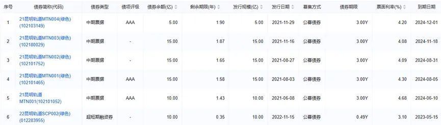 城投結(jié)息周期由季付調(diào)整為年付 昆明軌交剛性債務持續(xù)擴張 集中償債壓力大1.jpg